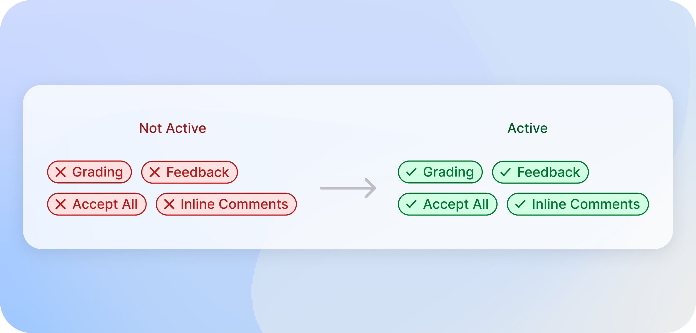 Admin interface displaying configurable feature permissions for LMS sub-accounts and institution-wide settings to align with GenAI use policies.