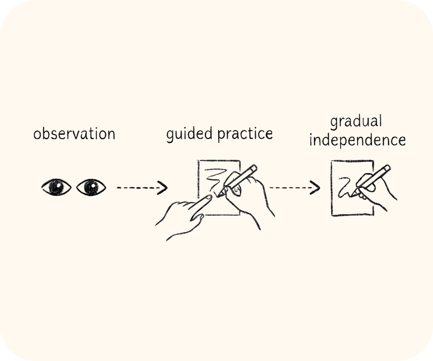 Illustration of cognitive apprenticeship showing expert guidance, observation, feedback, and gradual development of student expertise.
