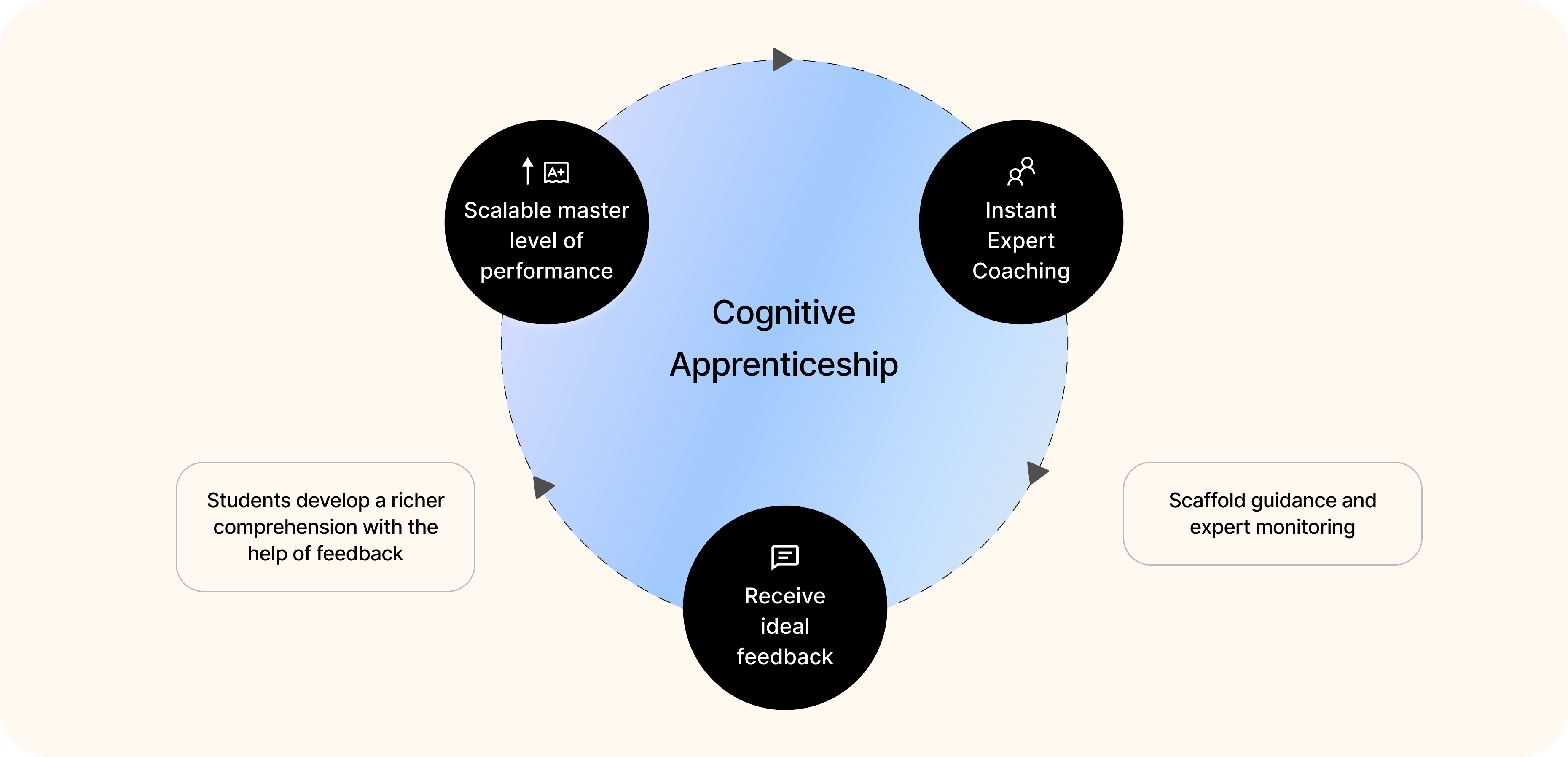Cognitive apprenticeship framework showing how instant expert coaching, feedback, and scaffolded guidance help students develop deeper comprehension and achieve higher performance.