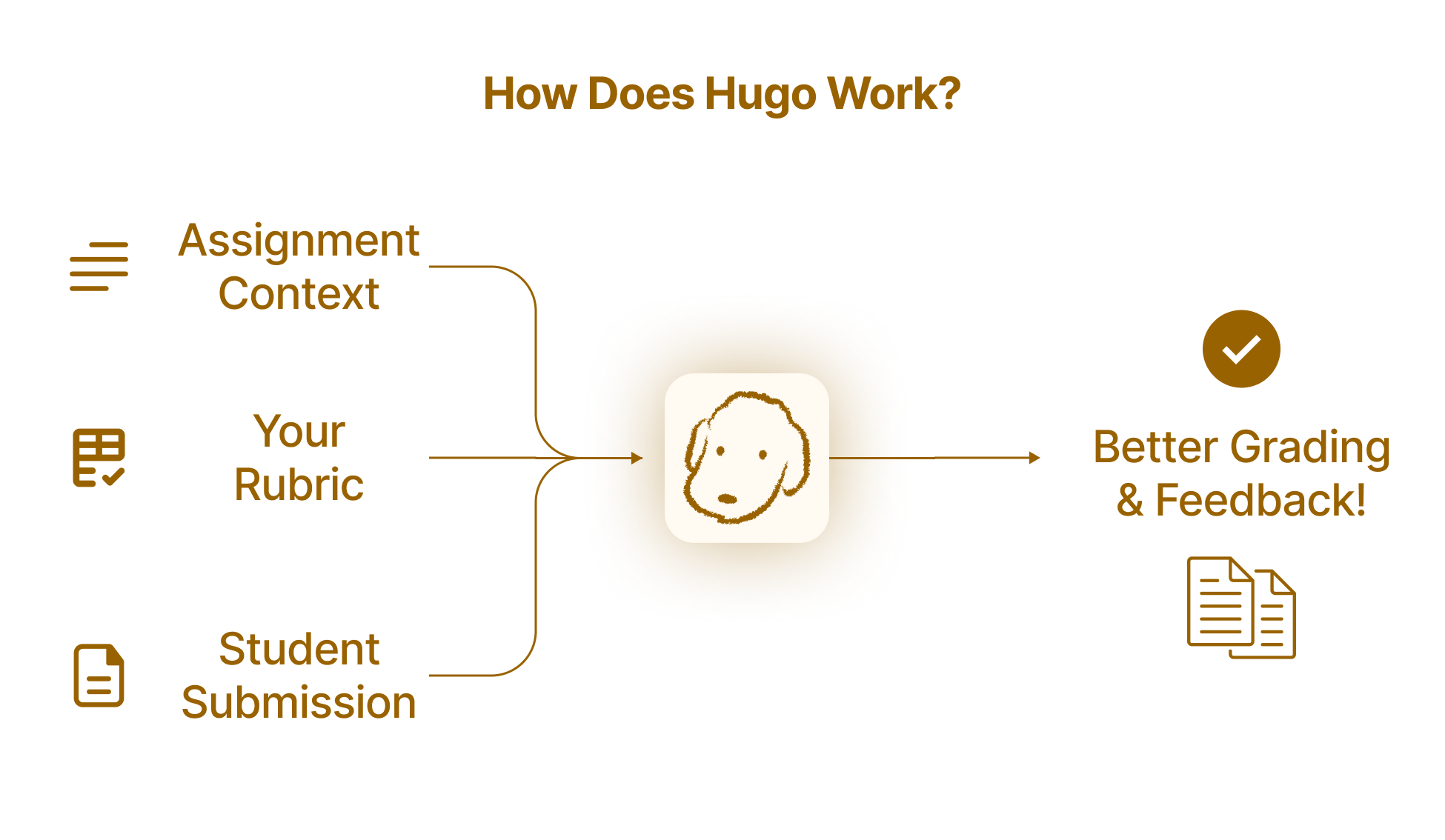 Diagram showing Hugo using rubrics, assignment context, and student submissions without using institutional data for AI training