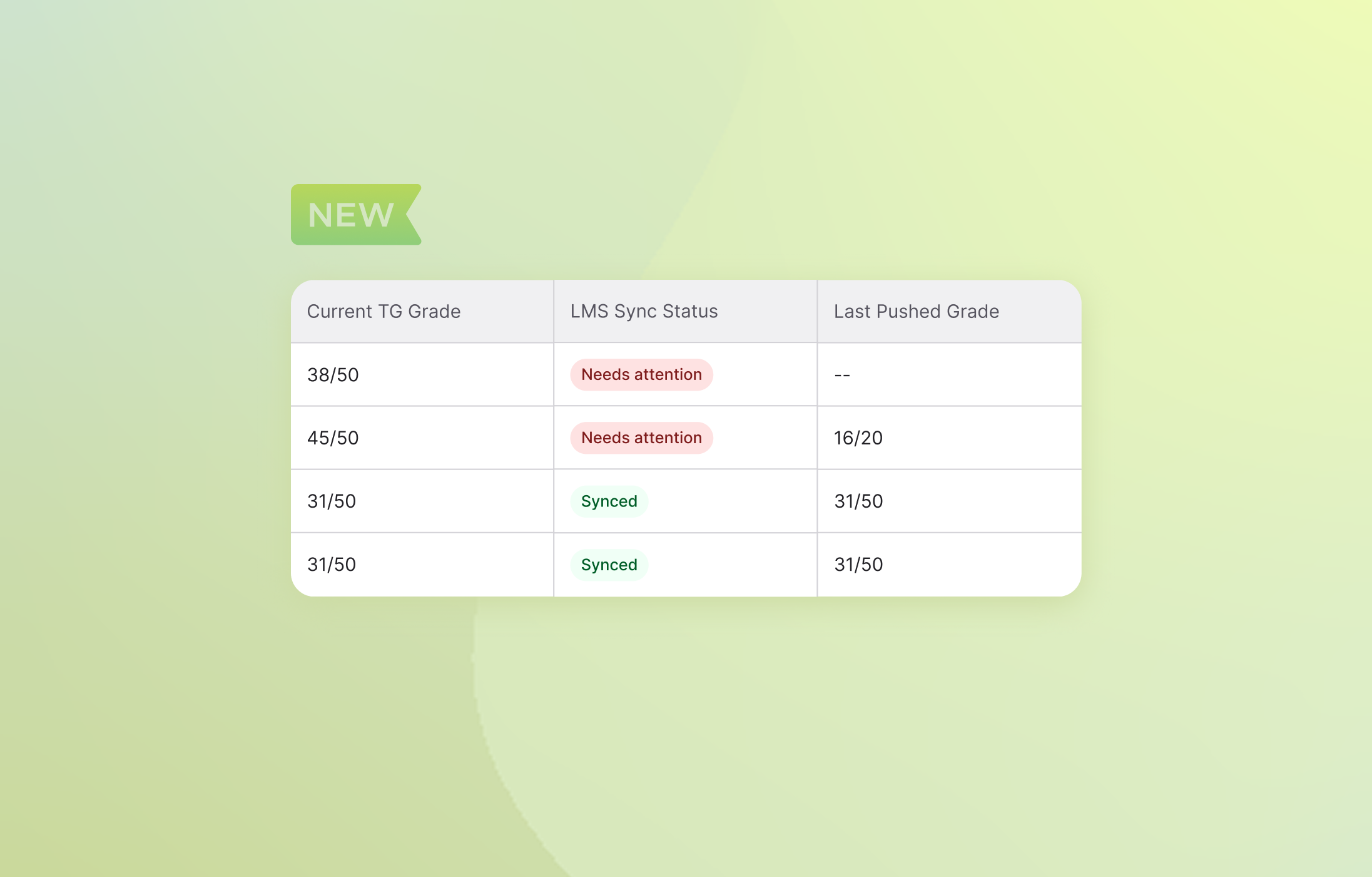 TimelyGrader Manage Submissions table showing grade discrepancies and pushback statuses