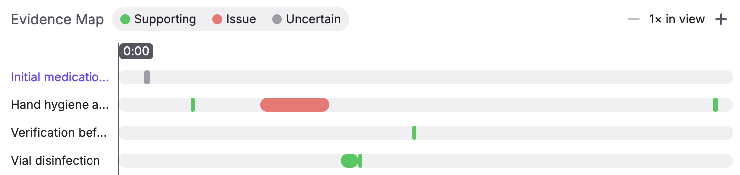 The Evidence Map showing Supporting, Issue, and Uncertain evidence along the video timeline for each rubric criterion.