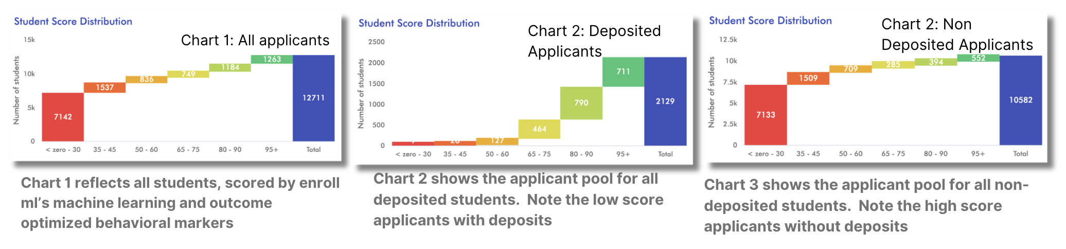 Unlock Yield by Addressing Behavior-Action Mismatches in Enrollment