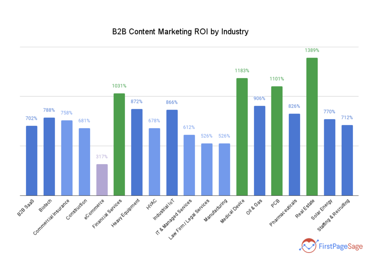 How do you measure the ROI of content marketing campaigns?