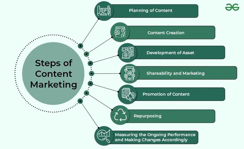 How Do Social Media Marketing and Content Marketing Support SEO Success?