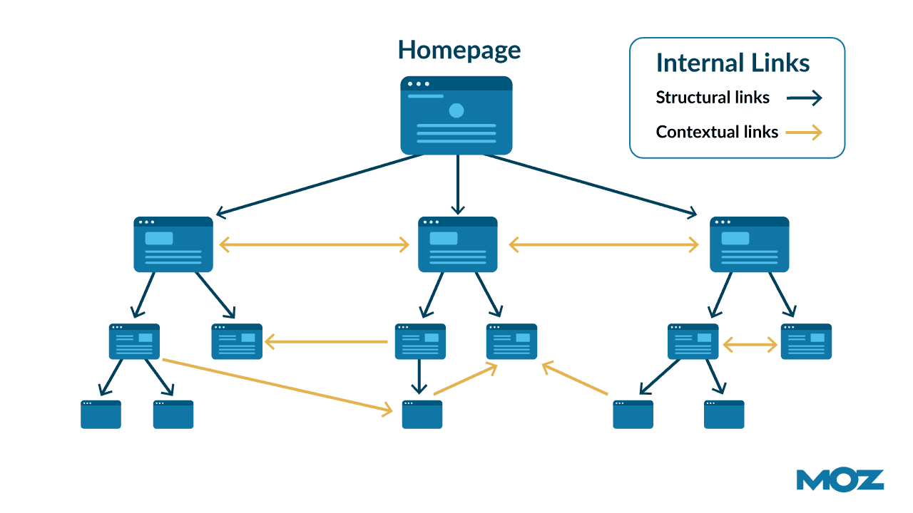 How Should You Structure Blog Articles for SEO Using Internal Links?
