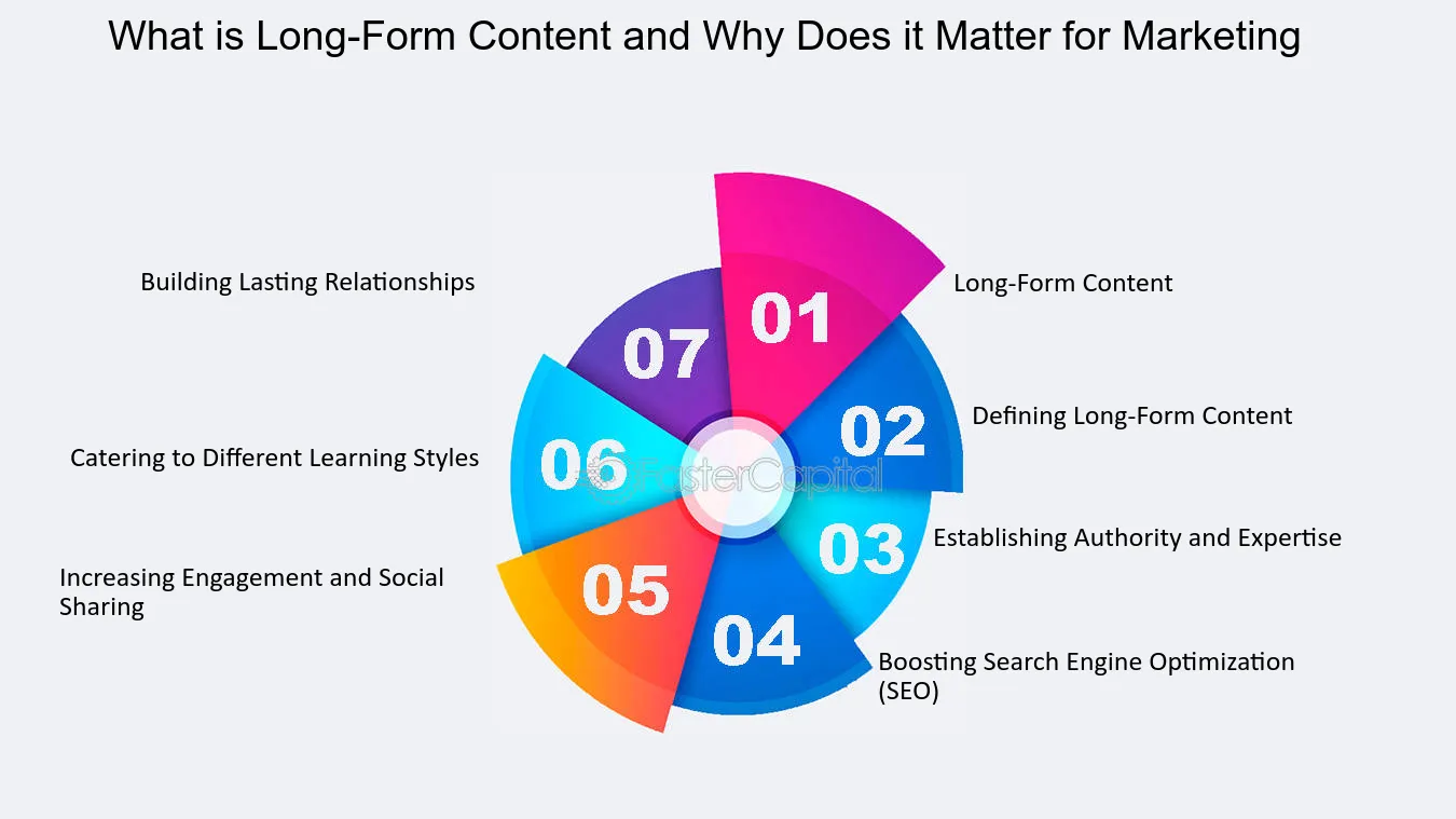 Why Is Long Form Content Effective in Content Marketing Strategies?