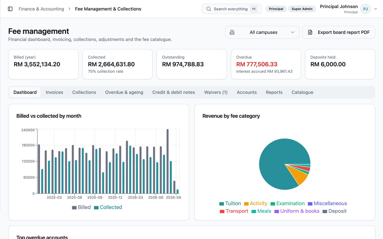 EduNest school fee management dashboard with billed versus collected revenue and overdue accounts