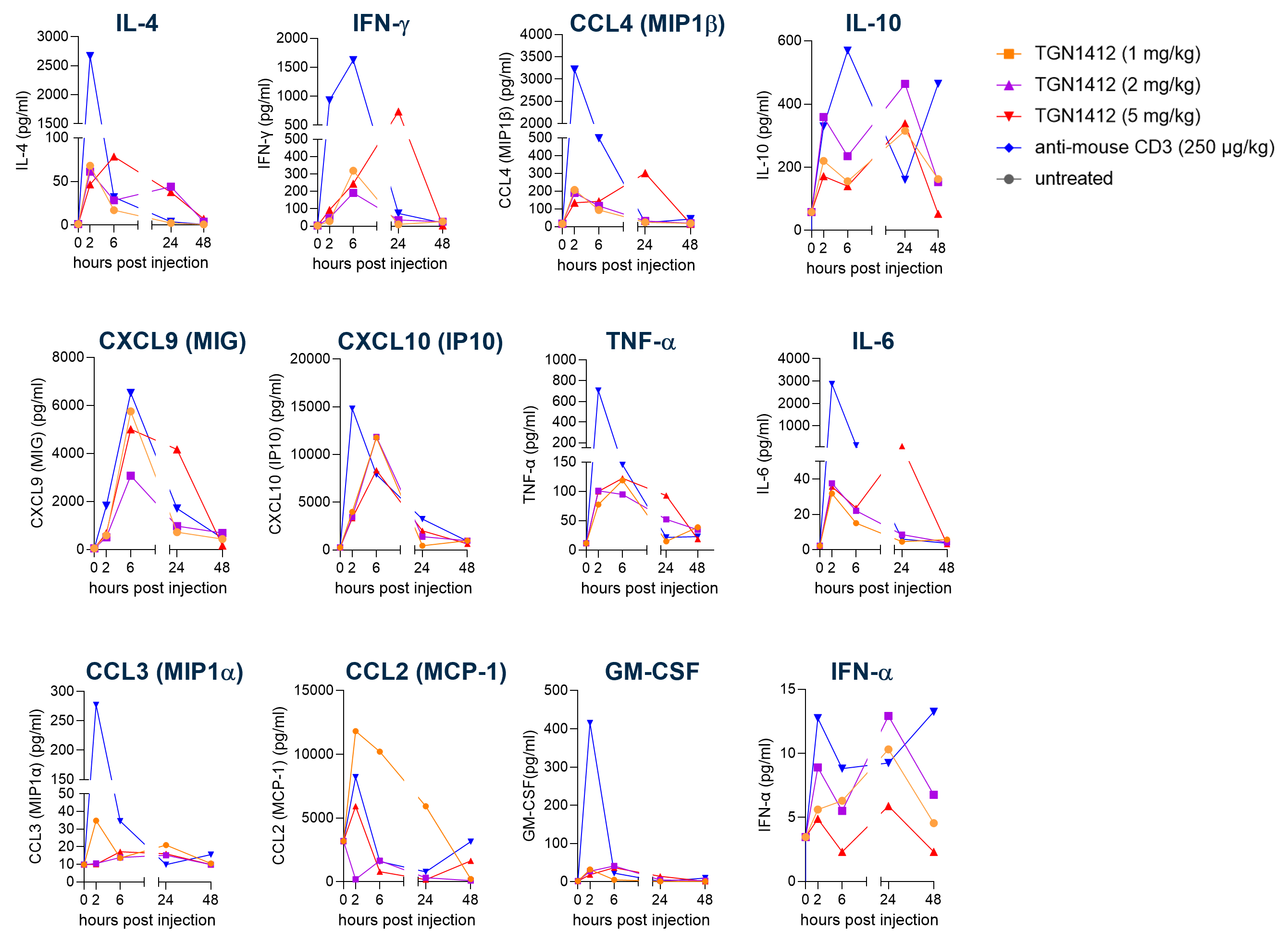 Multi‑panel graphs showing time‑dependent serum cytokine levels (IL‑4, IFN‑γ, CCL4, IL‑10, CXCL9, CXCL10, TNF‑α, IL‑6, CCL3, CCL2, GM‑CSF, and IFN‑α) after treatment, comparing multiple doses of TGN1412 and anti‑mouse CD3 with untreated controls.