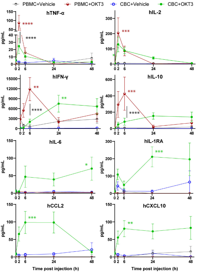 Multi‑panel graphs showing time‑dependent human cytokine release (TNF‑α, IL‑2, IFN‑γ, IL‑10, IL‑6, IL‑1RA, CCL2, and CXCL10) after OKT3 stimulation in PBMCs and CD34+ reconstituted mice, compared with vehicle controls.