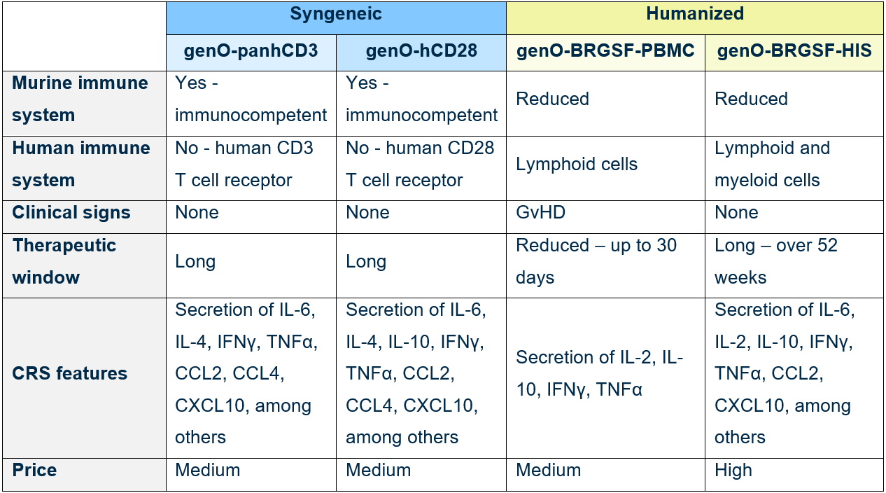 Comparative table summarizing syngeneic and humanized mouse models, highlighting differences in immune system composition, clinical signs, therapeutic window, CRS features, and price across genO‑panhCD3, genO‑hCD28, genO‑BRGSF‑PBMC, and genO‑BRGSF‑HIS models.