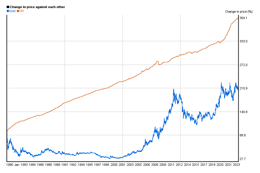 Gold price historical chart of performance | 5yearcharts