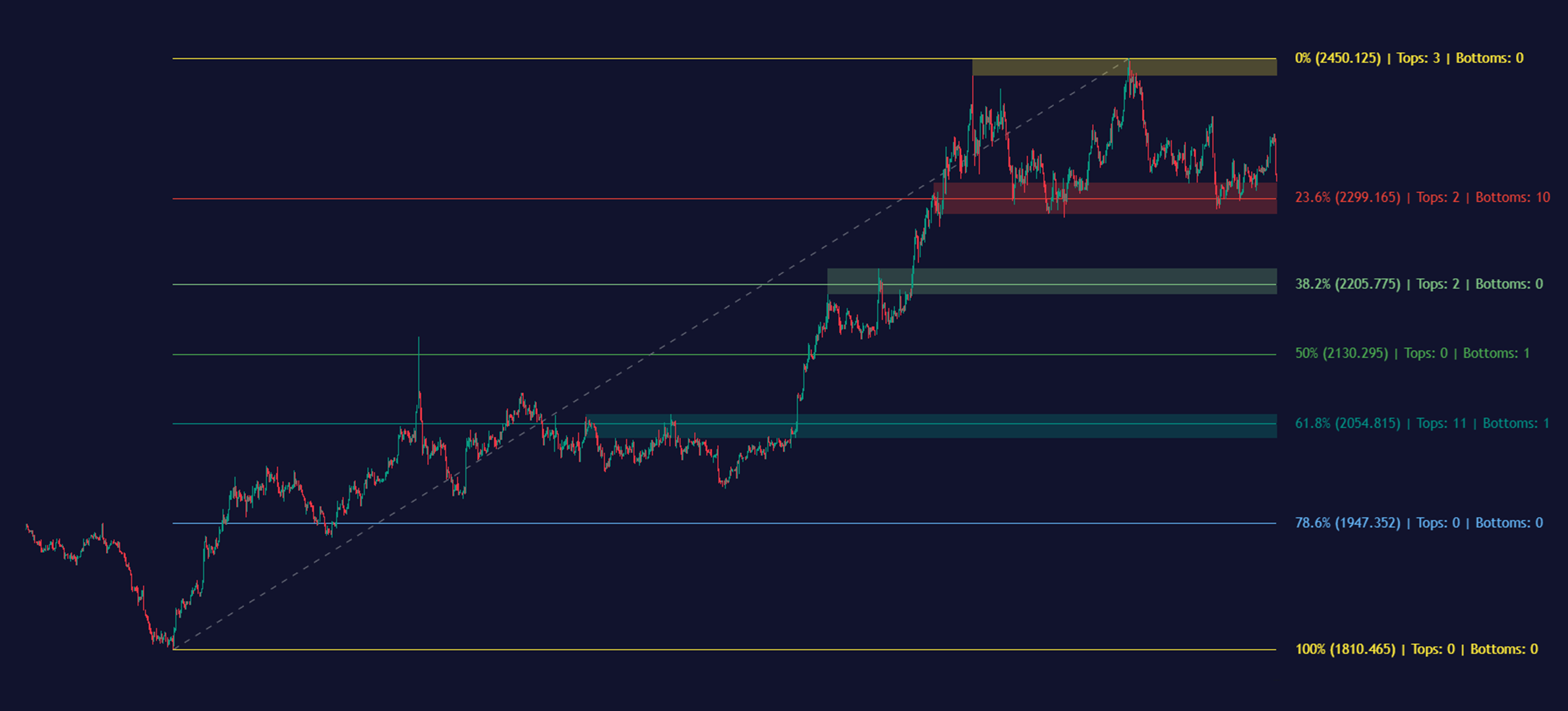 How to Calculate and Use Fibonacci Retracement Levels?