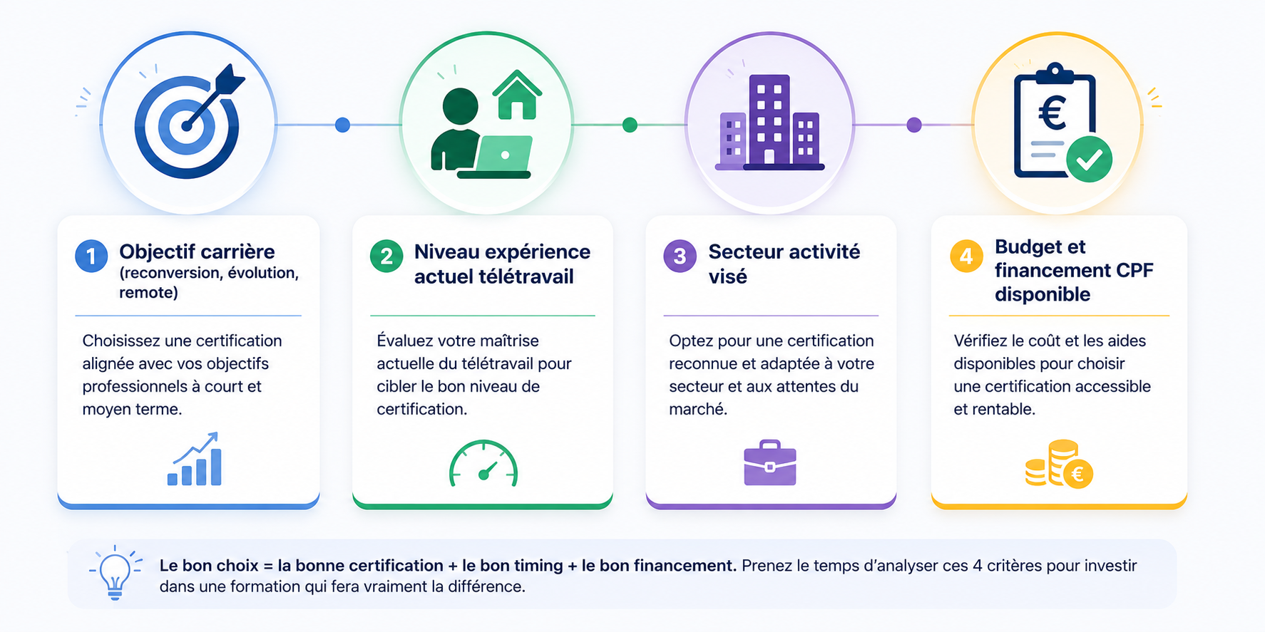 Illustration des critères pour choisir une certification télétravail : objectifs professionnels, expérience remote, secteur visé et budget CPF