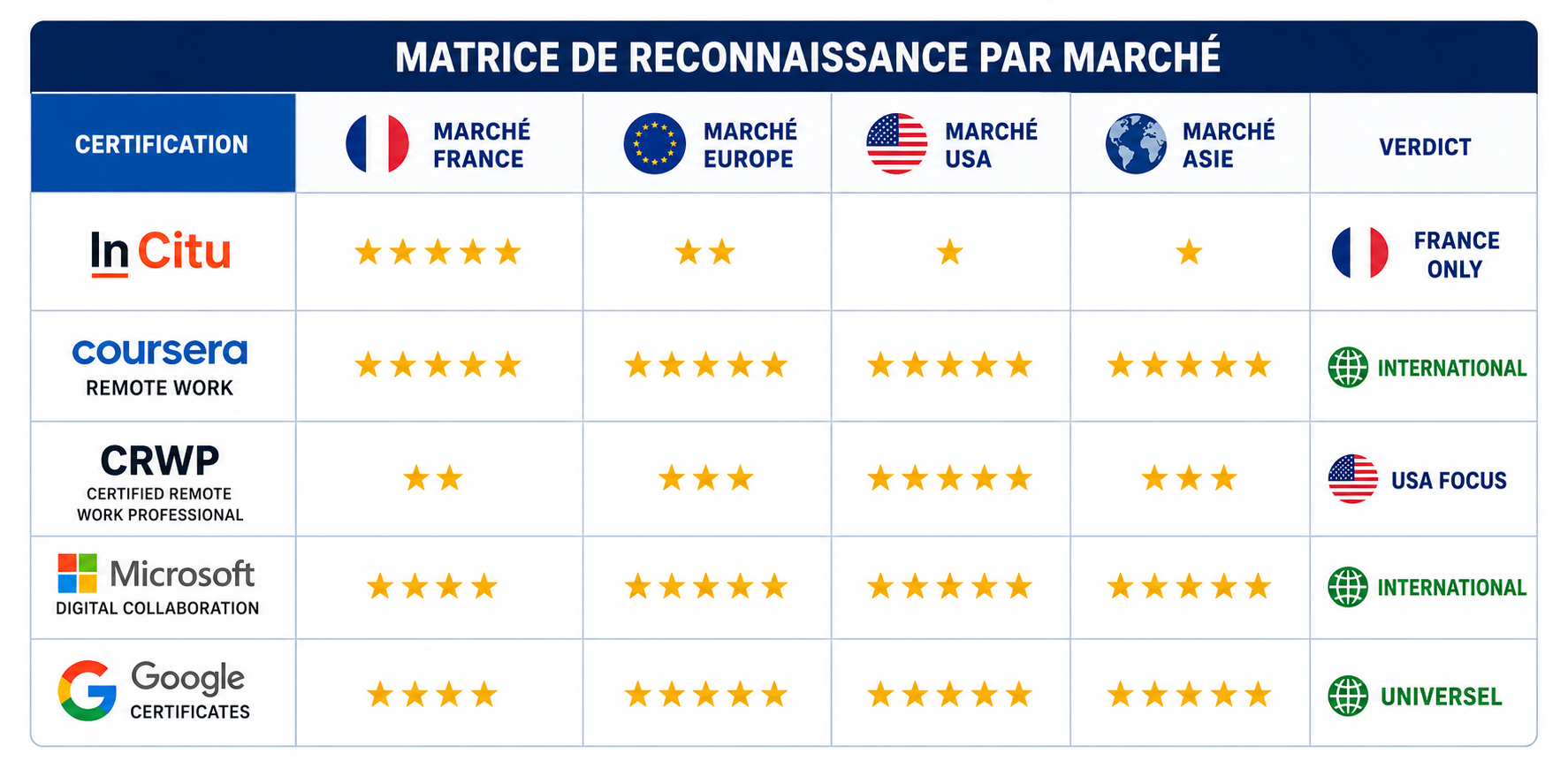 Illustration d'un comparatif des certifications télétravail selon reconnaissance : France, Europe, USA et Asie