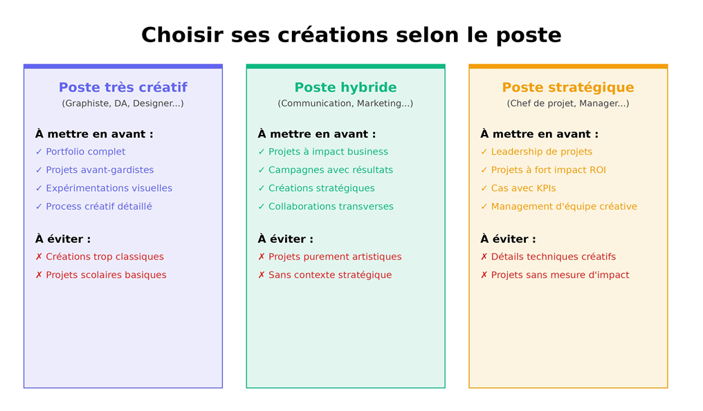 Illustration d'un système de choix de créations artistiques à mettre au CV selon le poste pourvu
