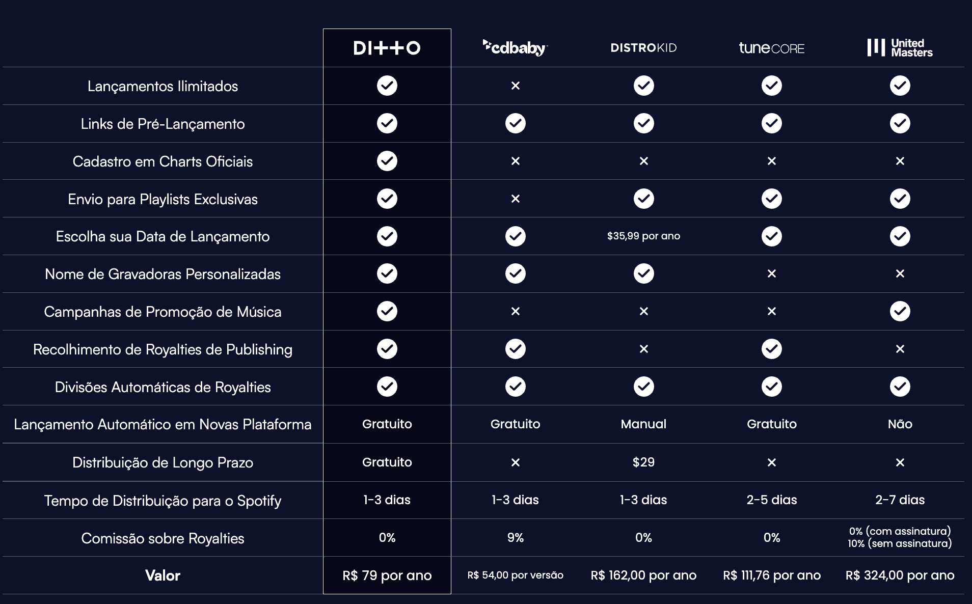 Os melhores serviços de distribuição de música