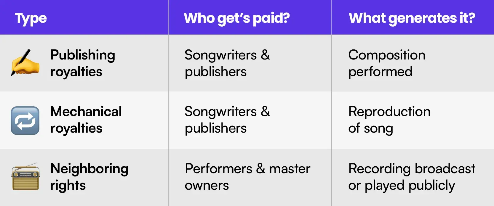 ¿Qué son las regalías por derechos conexos y cómo se pagan?