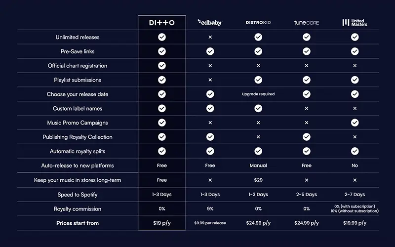 How to Switch Music Distributors: Without Losing Streams