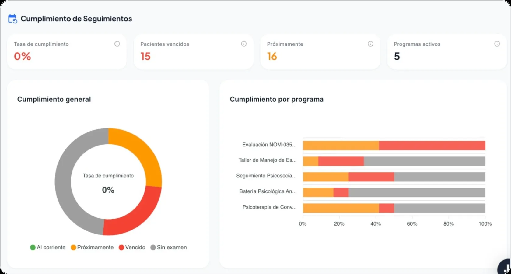 Dashboard de cumplimiento mostrando tasa de cumplimiento, pacientes vencidos, proximos a vencer, programas activos, grafica de dona y barras por programa