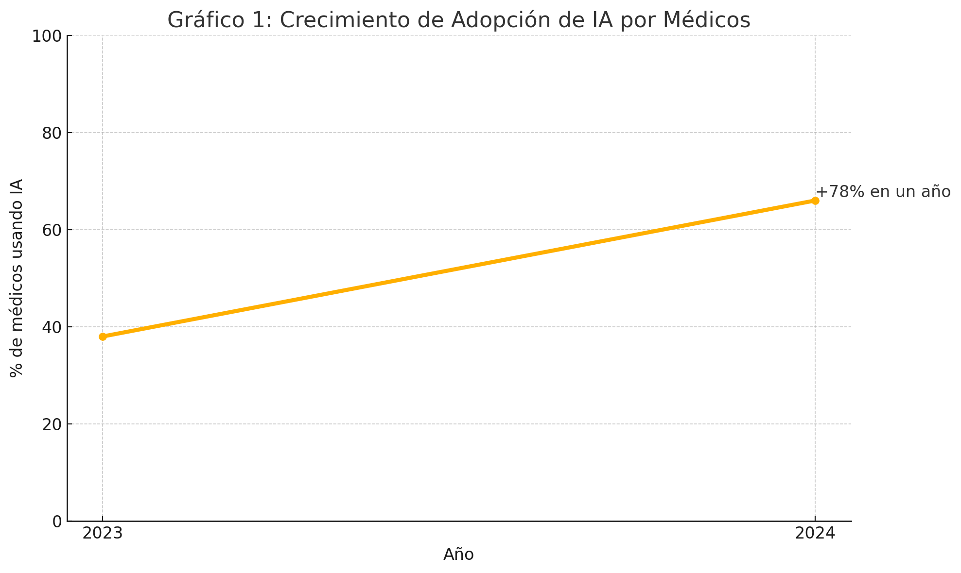 Gráfico que muestra el crecimiento en la adopción de inteligencia artificial por médicos en Latinoamérica: del 38% en 2023 al 66% en 2024, representando un aumento del 78% en un solo año