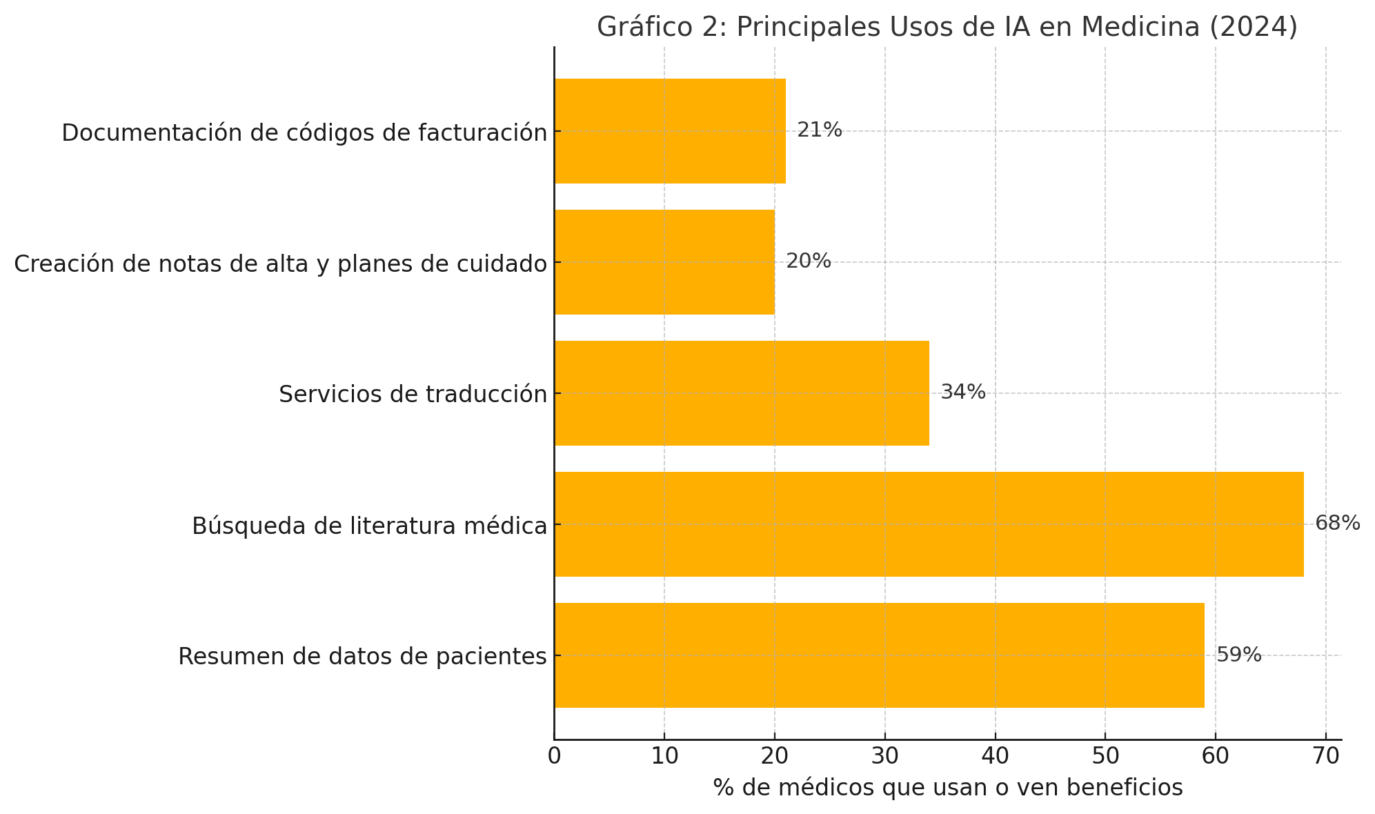 Gráfico de barras con los principales usos de inteligencia artificial en medicina en 2024: búsqueda de literatura médica (68%), resumen de datos de pacientes (59%), servicios de traducción (34%), documentación de códigos de facturación (21%) y creación de notas de alta (20%)