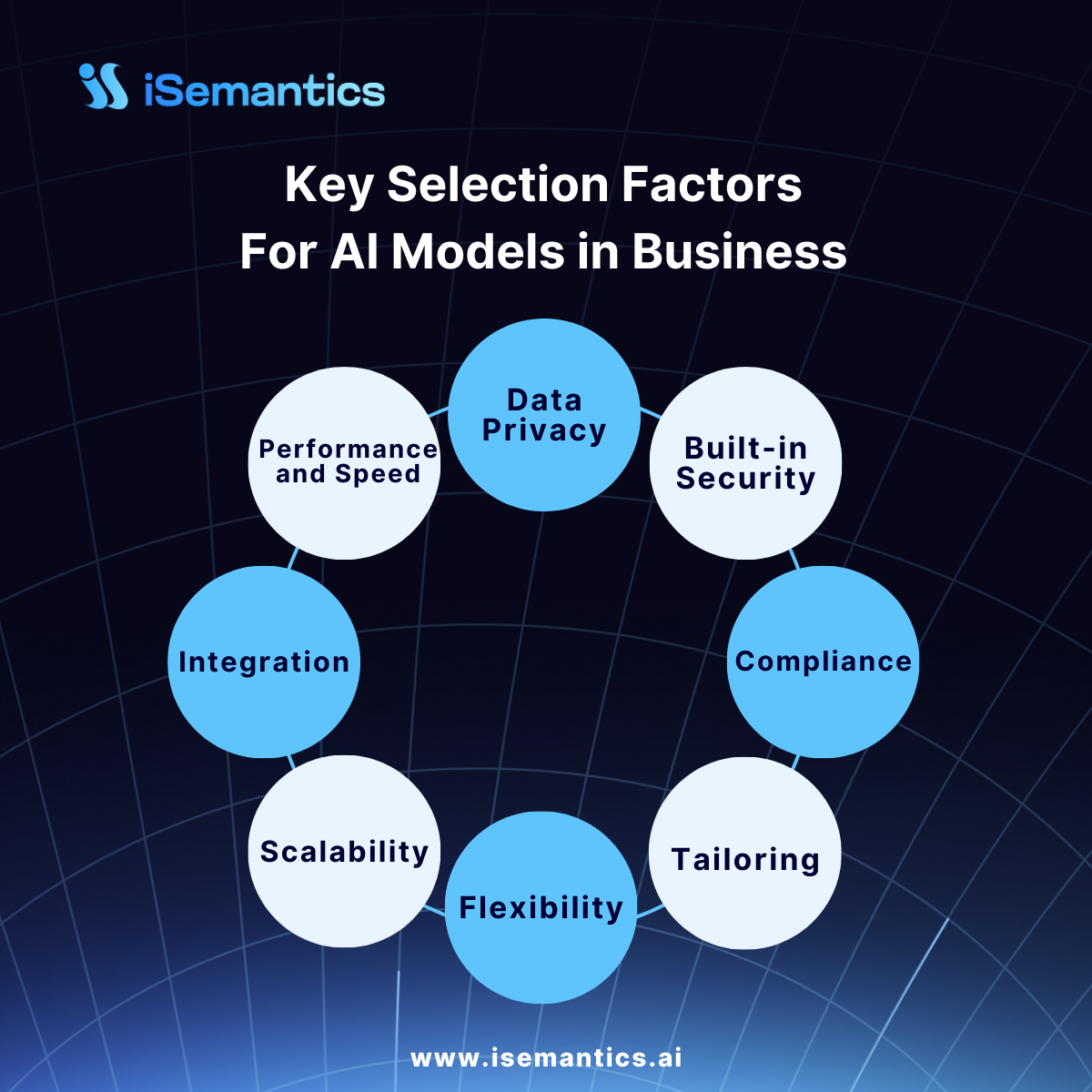 selection factors for AI models 