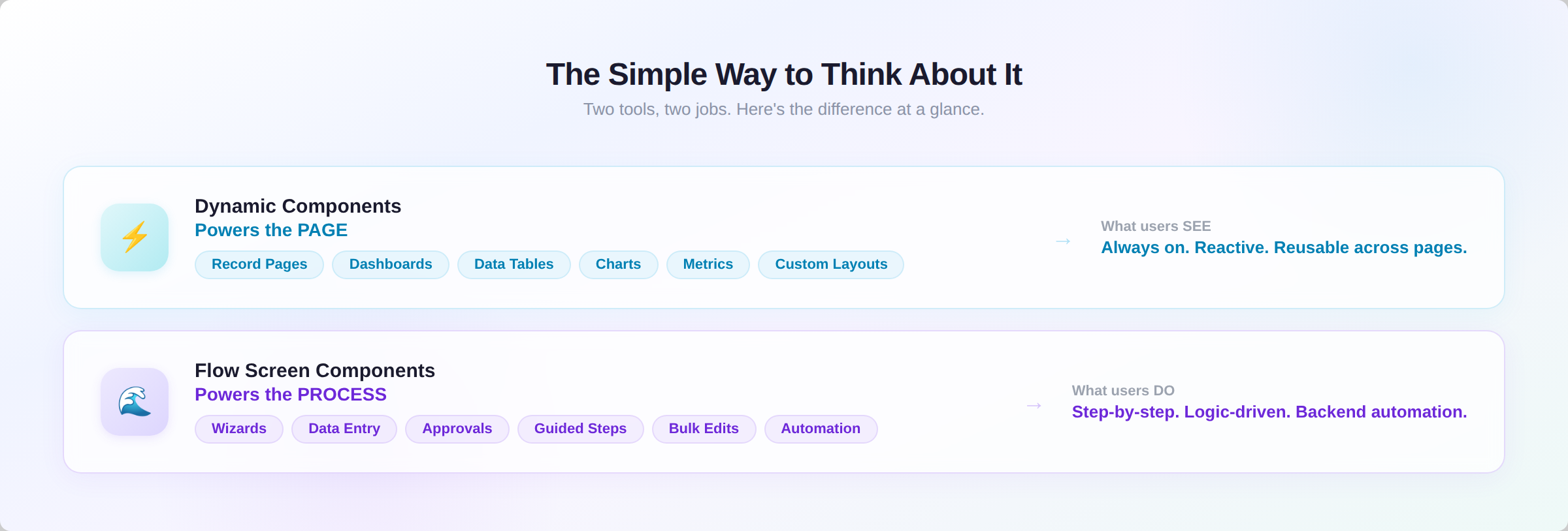 Cheat sheet: Dynamic Components powers the PAGE (record pages, dashboards, data tables) vs. Flow Screen Components powers the PROCESS (wizards, data entry, approvals)