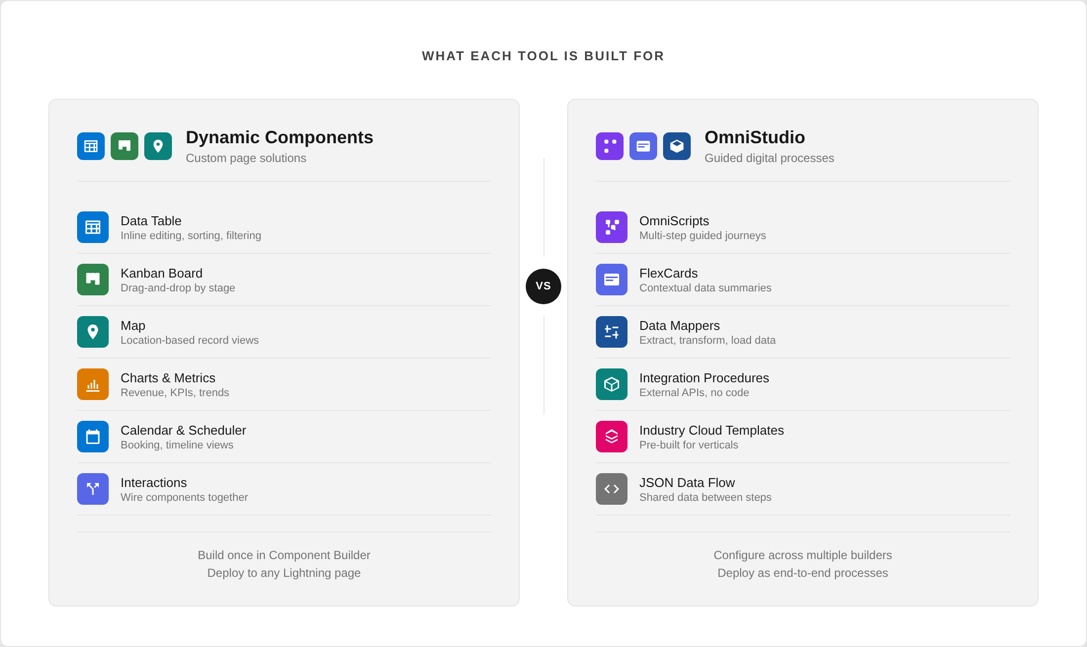 Side-by-side comparison: Dynamic Components builds custom page UI with Data Tables, Kanbans, Maps and Charts vs. OmniStudio builds guided processes with OmniScripts, FlexCards, Data Mappers and Integration Procedures
