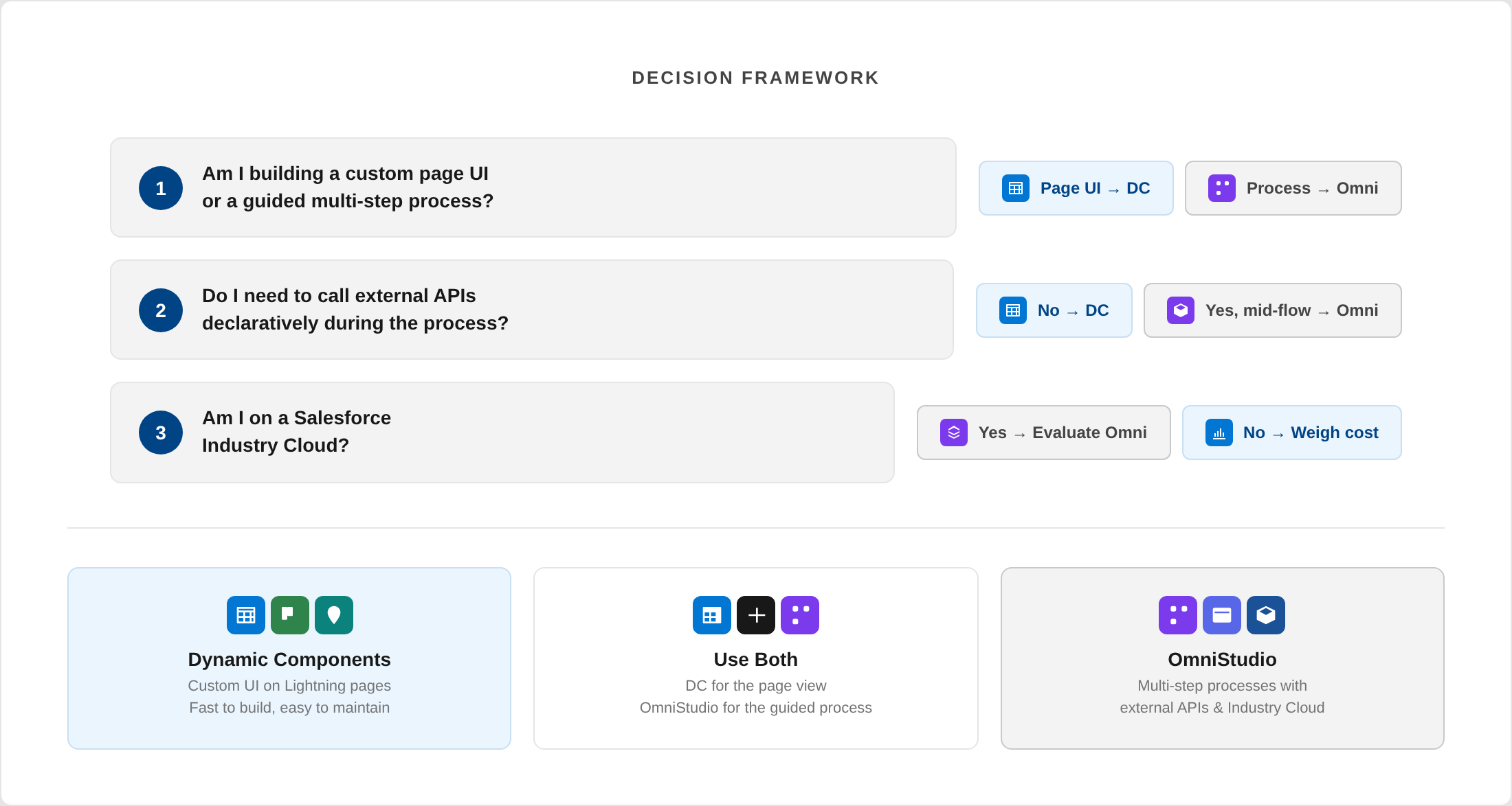 Decision framework: 3 questions to determine whether to use Dynamic Components, OmniStudio, or both together