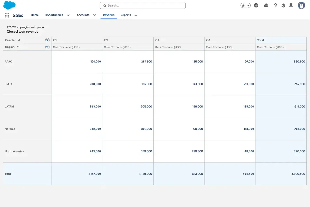 Avonni Pivot Table on a Lightning page: closed won revenue by region and quarter with row totals, column totals and a grand total