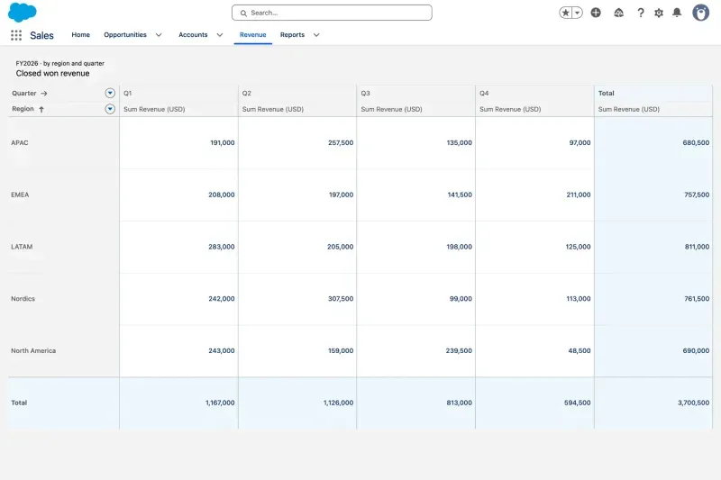 Revenue pivot table by region and quarter