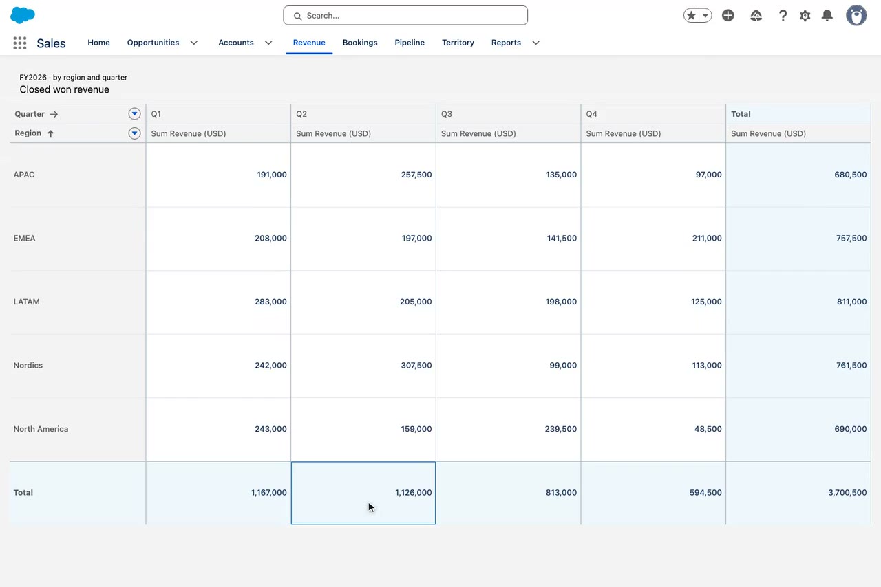 Avonni Pivot Table of revenue by region