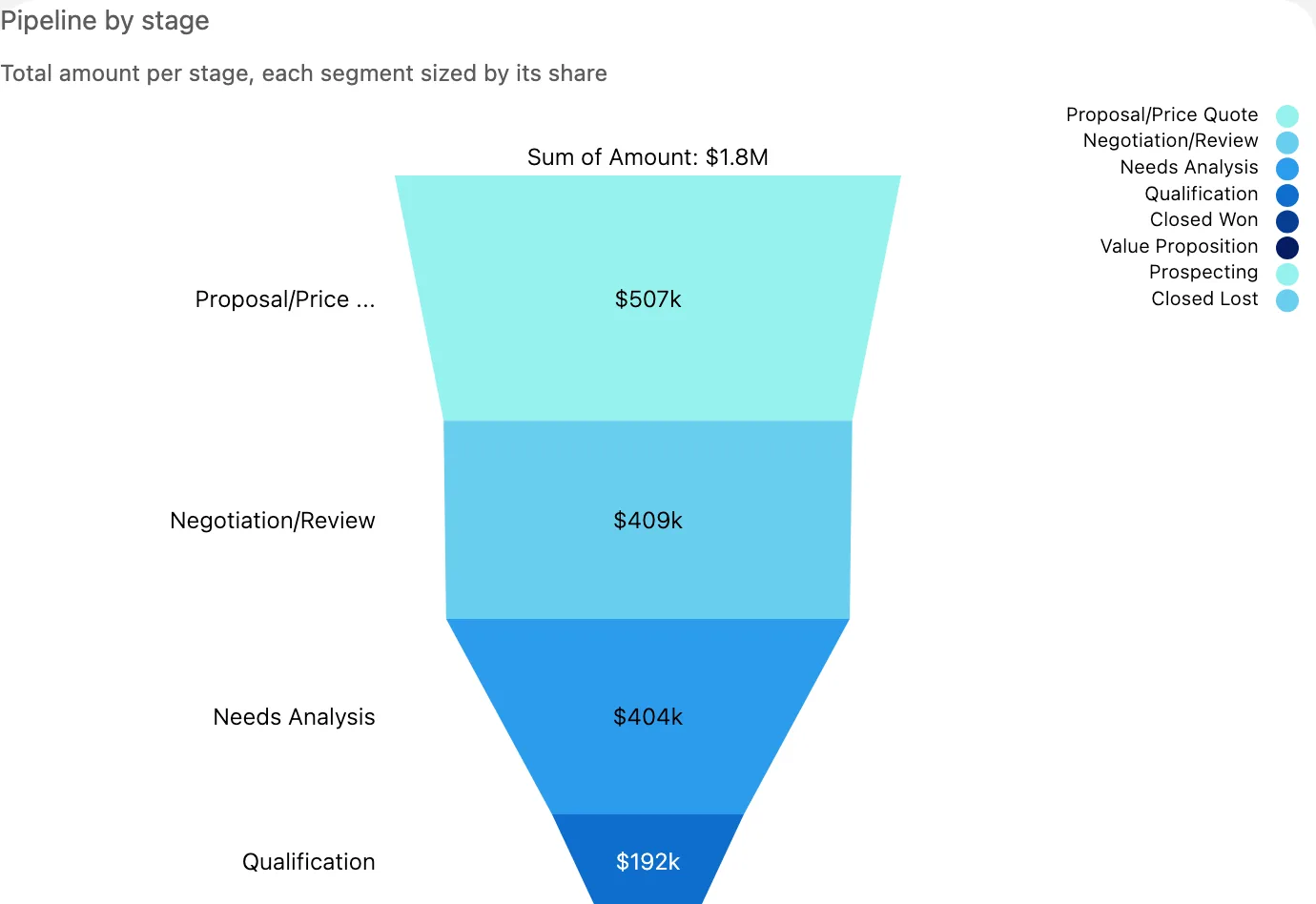 Avonni Chart Dynamic Component: open pipeline by stage as a funnel