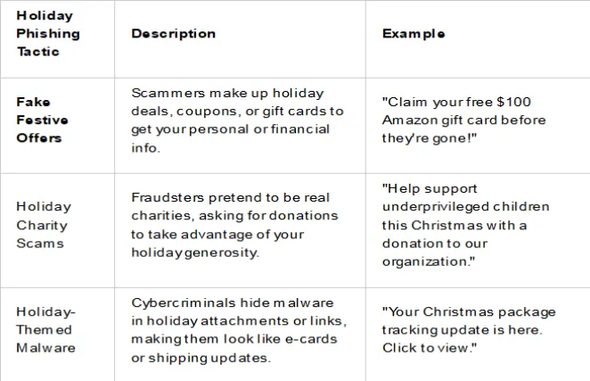 Identifying Holiday-Themed Phishing Scams