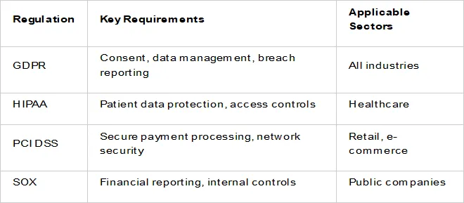 Regulatory Compliance and Data Protection Standards