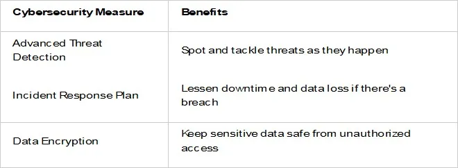 investing in cybersecurity and data protection