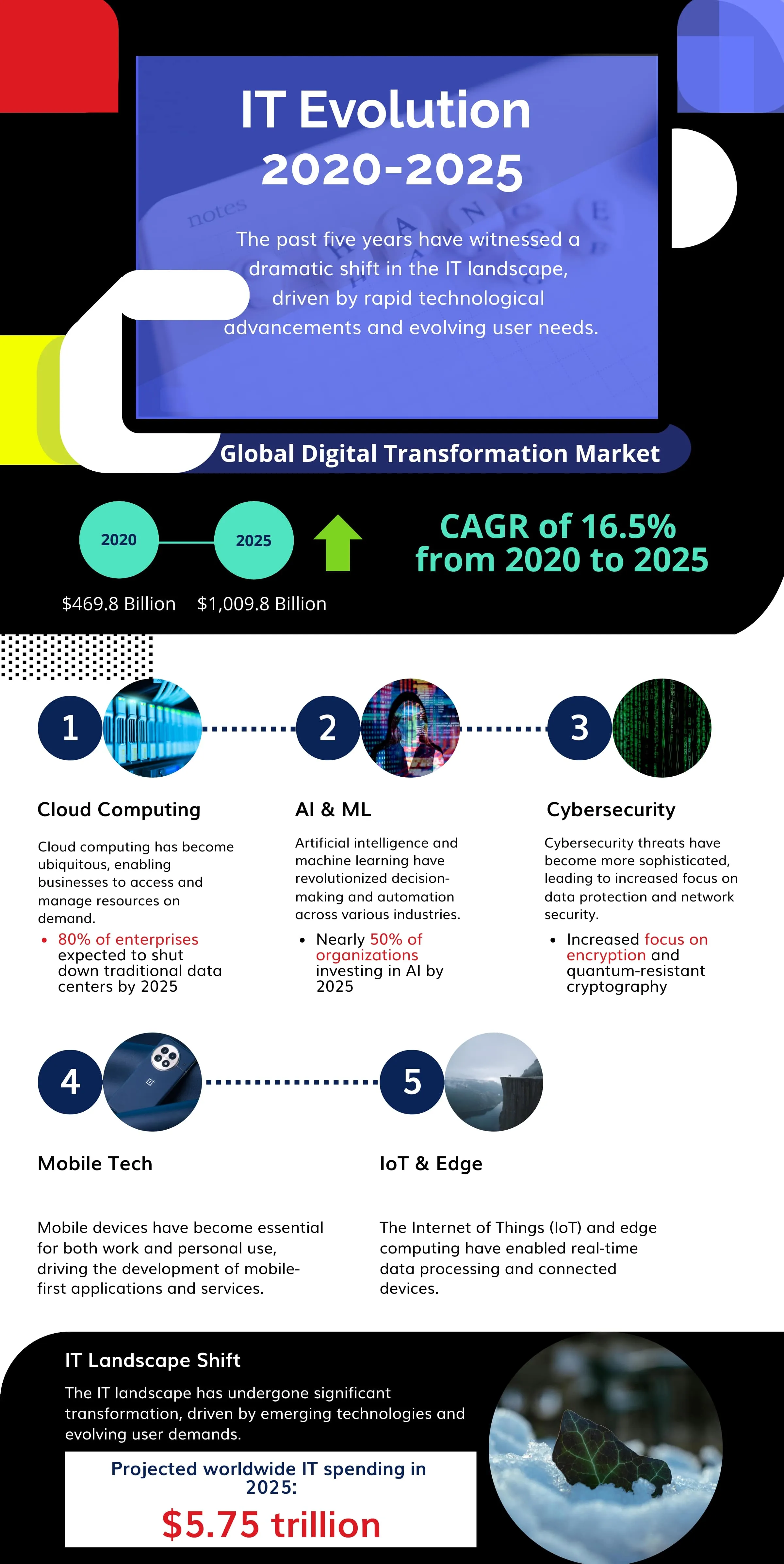 The Evolution of IT: Key Advancements from 2020 to 2025