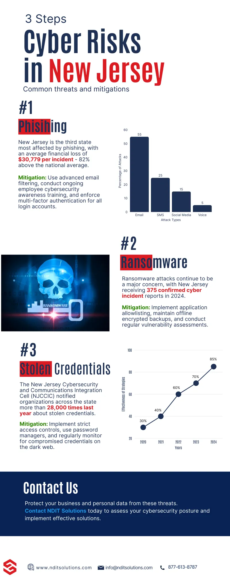 Cyber risks in New jersey