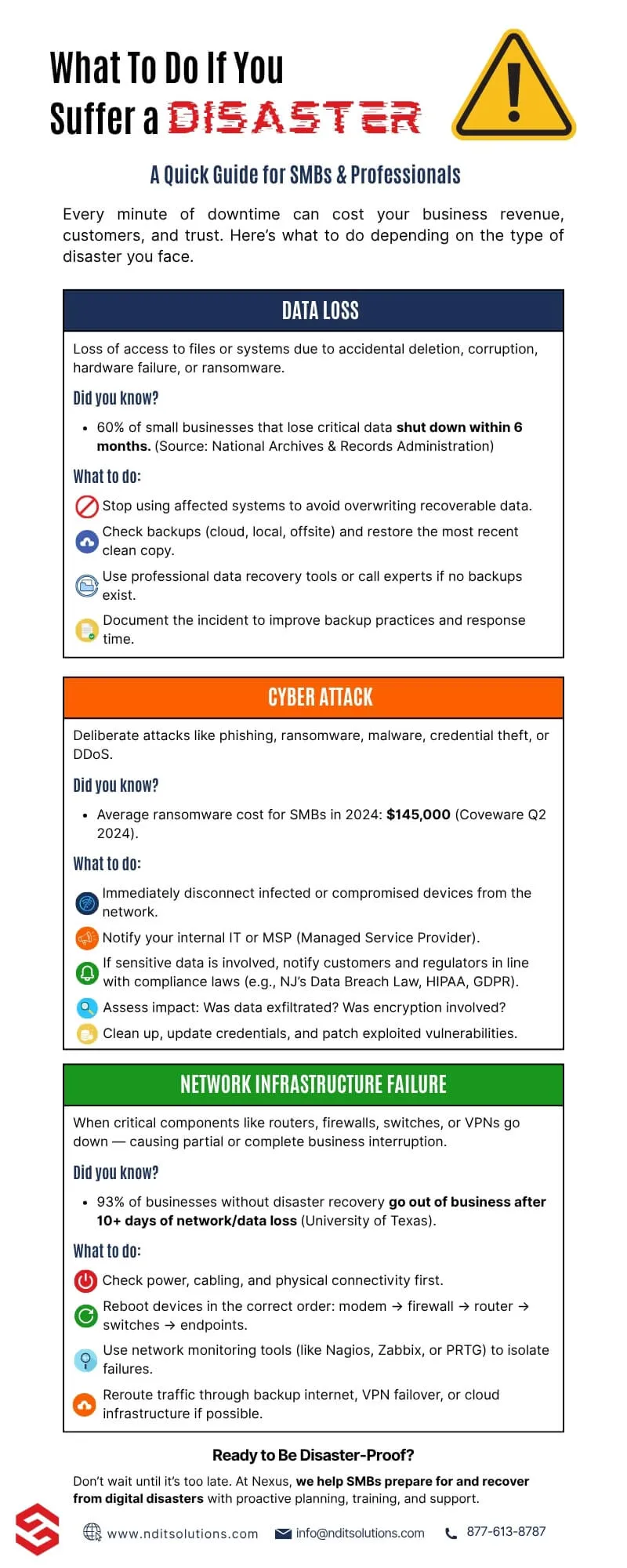 Infographic showing step-by-step response plans for data loss, cyber attacks, and network infrastructure failure.