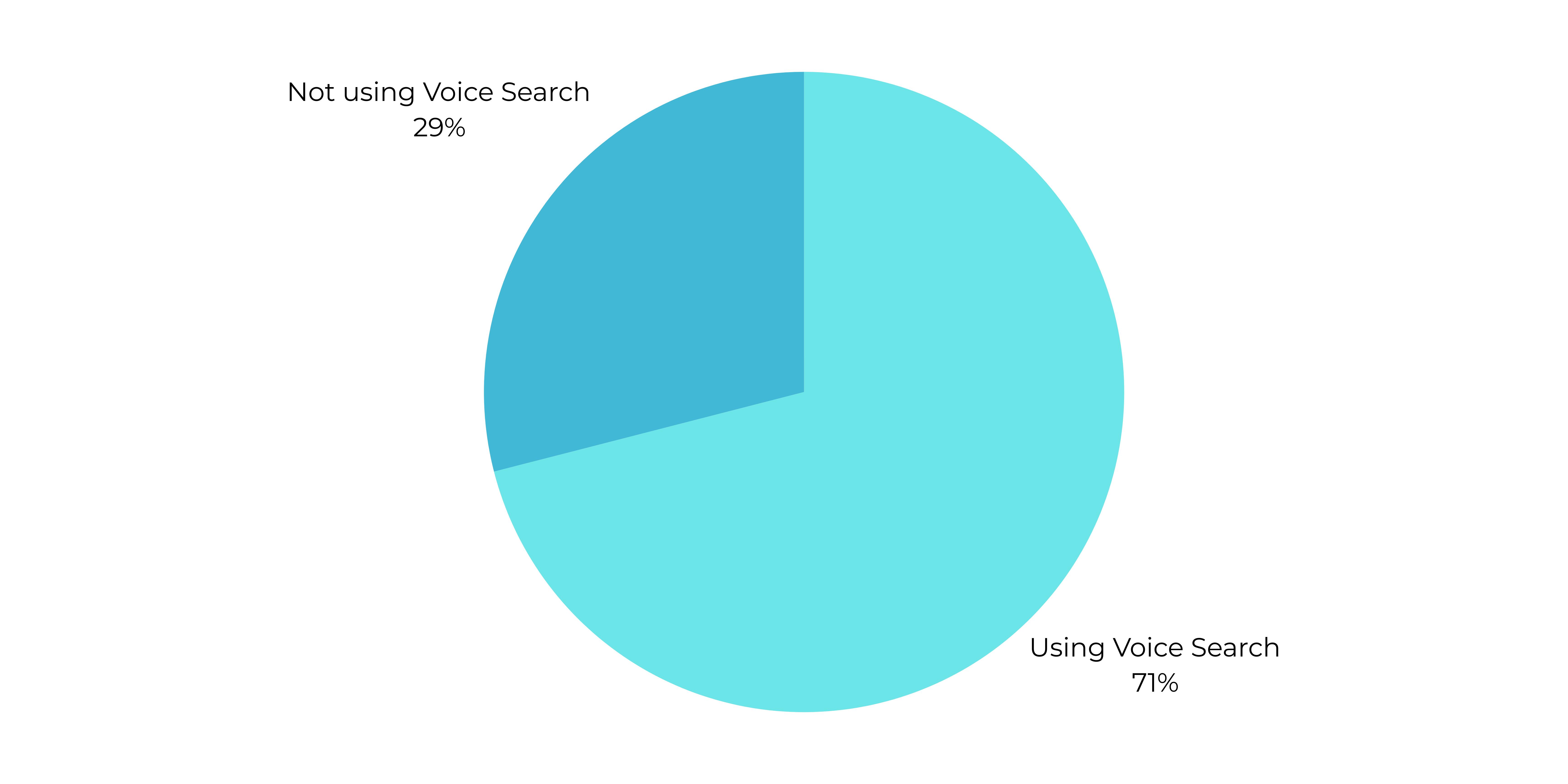Voice search example from the original 4XDigital article
