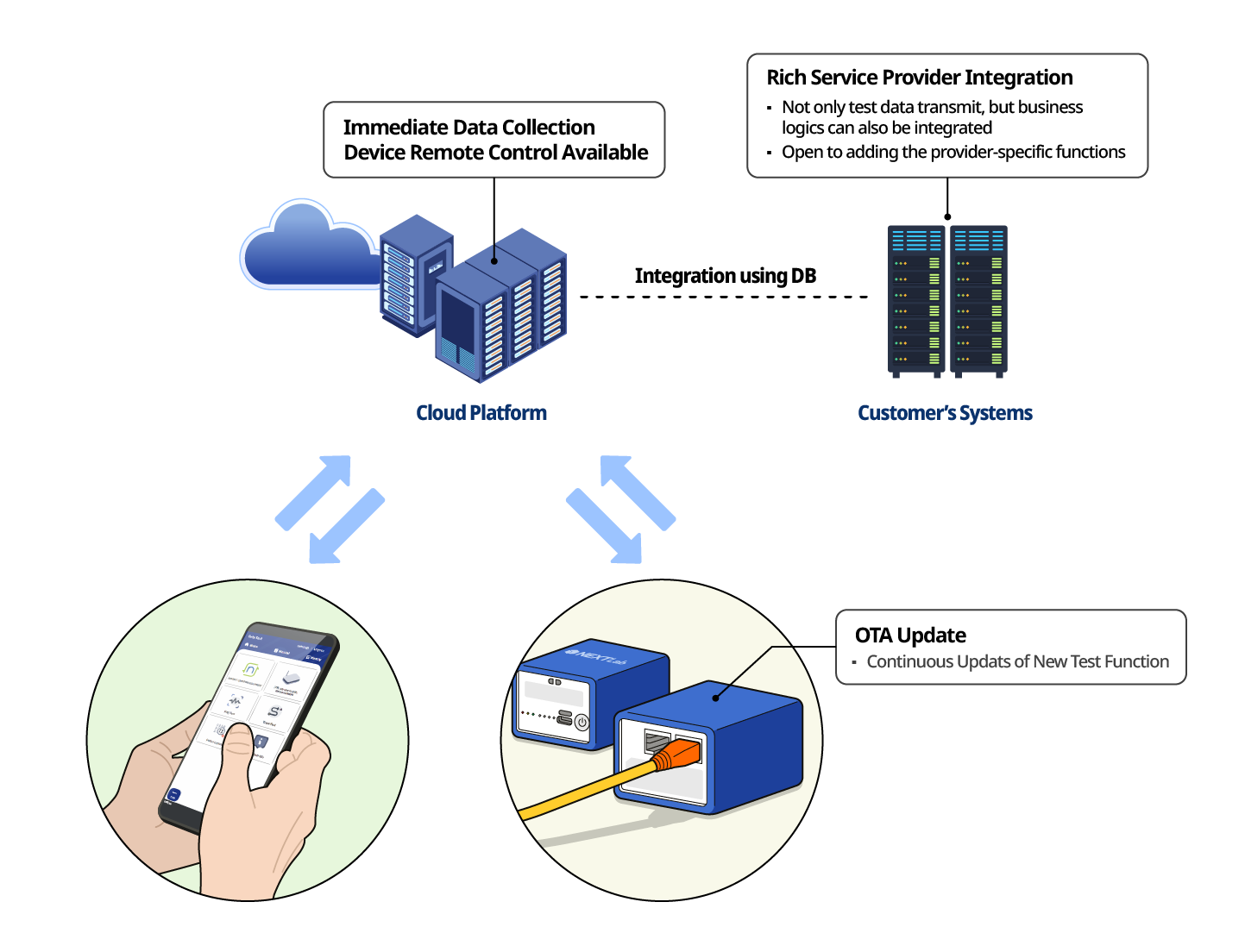 system diagram that shows immediate data collection through cloud platform and integration to customer's system