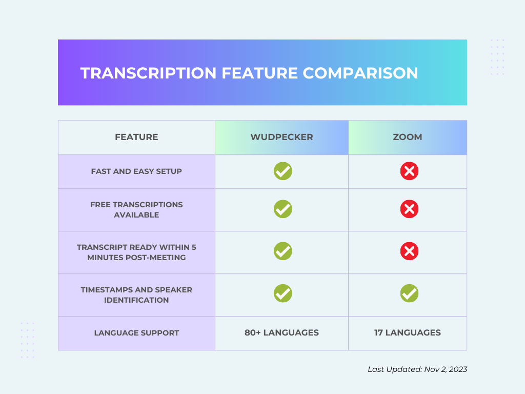 Table comparing transcription features of Wudpecker and Zoom.