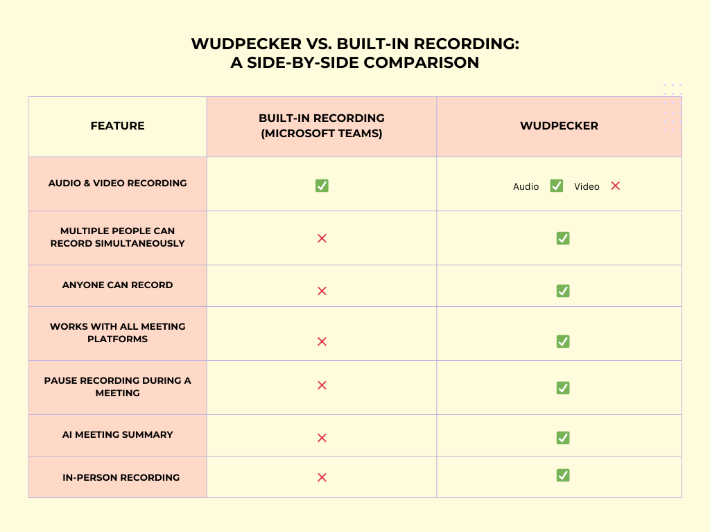 Comparison Between Wudpecker and Microsoft Teams