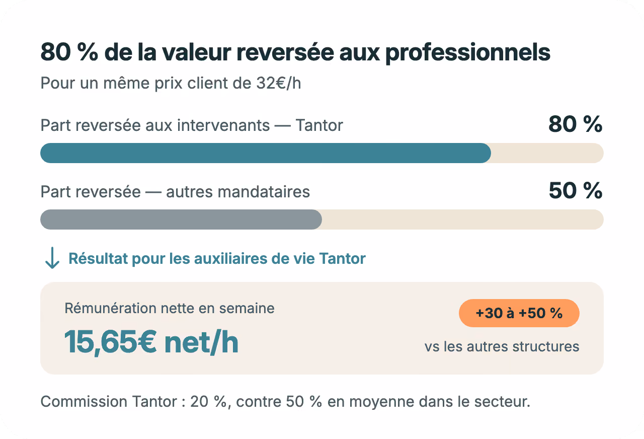 distribution de la valeur économique tantor remuneration auxiliaires de vie