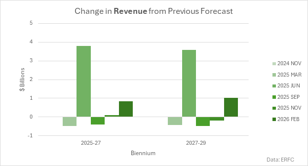 Chart 1, Chart element