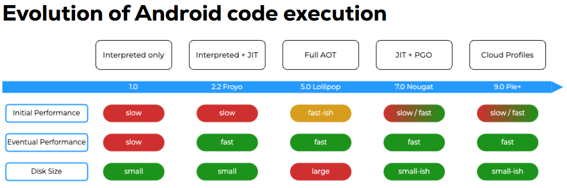 Chart illustrating the evolution of Android code execution from version 1.0 to 9.0 Pie+, highlighting changes in initial performance, eventual performance, and disk size across interpreted, JIT, AOT, and cloud profiles.