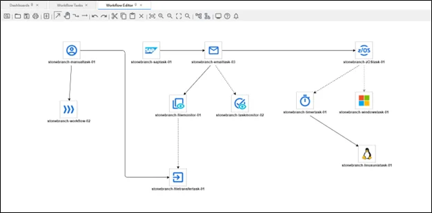 Diagram from the Workflow Editor in Universal Automation Center (UAC), illustrating task workflows with icons for SAP, email, Linux, and timers connected by dependency lines.