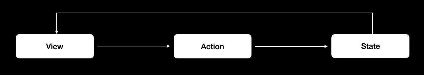 Diagram comparing MVVM's two-way data binding with TCA's unidirectional data flow for state management in SwiftUI.