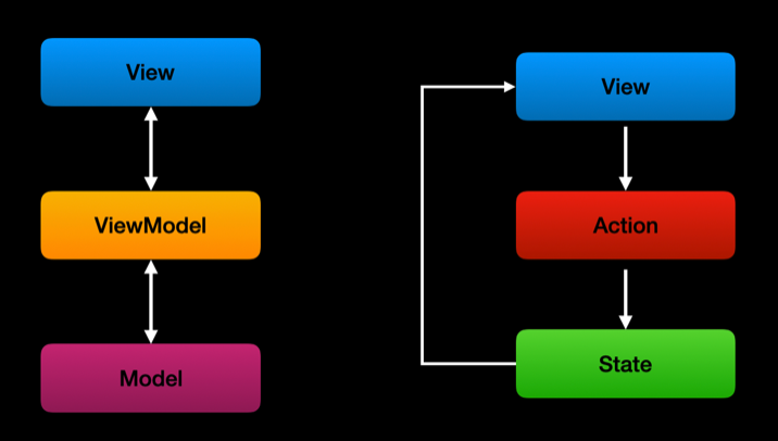 Visual comparison of MVVM's ViewModel interaction vs TCA's unidirectional flow for state and action handling